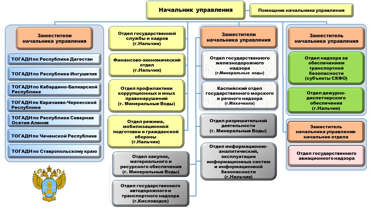 Подразделения - Ространснадзор