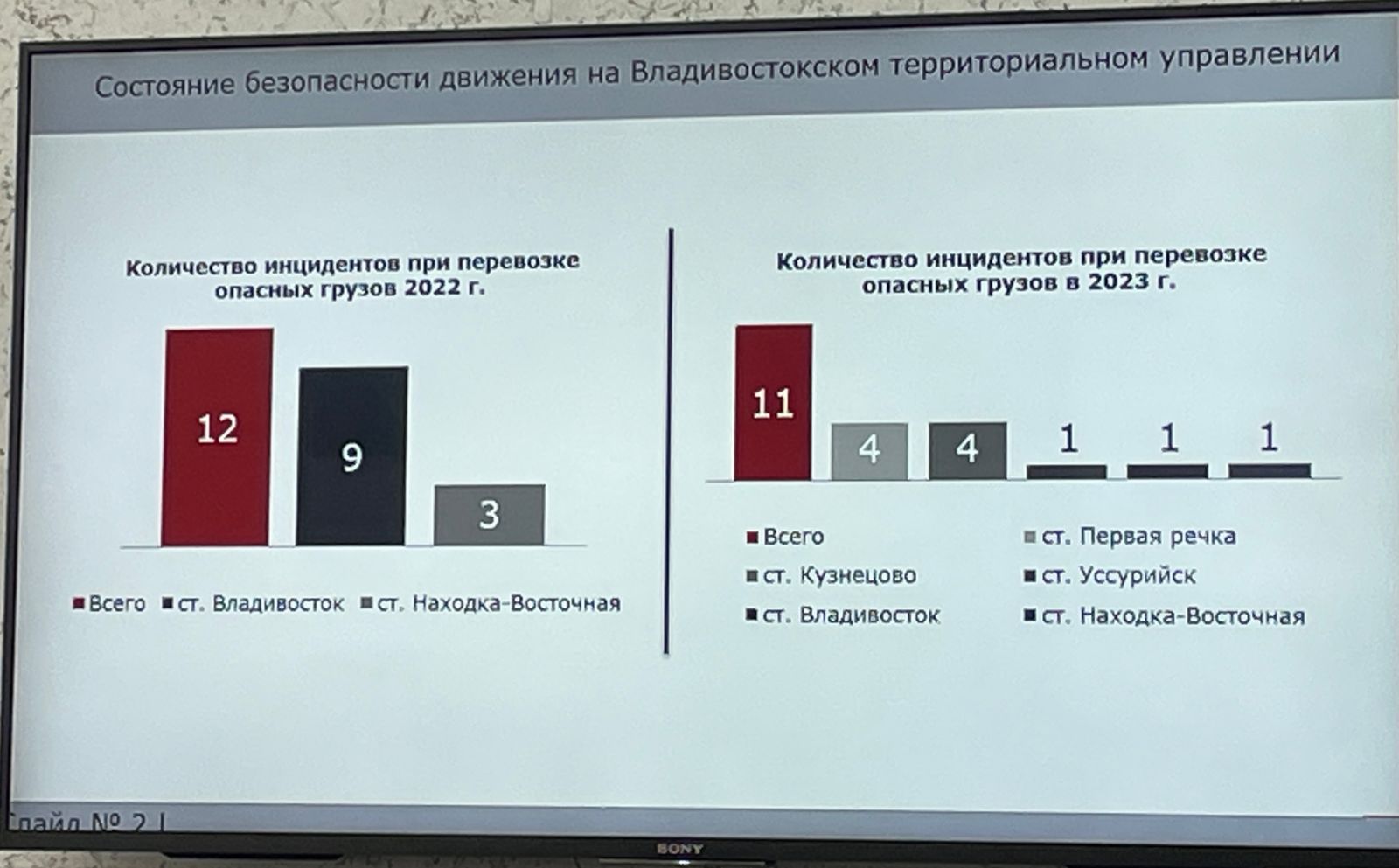 Совещание у заместителя начальника Дальневосточной железной дороги –  филиала ОАО «РЖД» - Ространснадзор