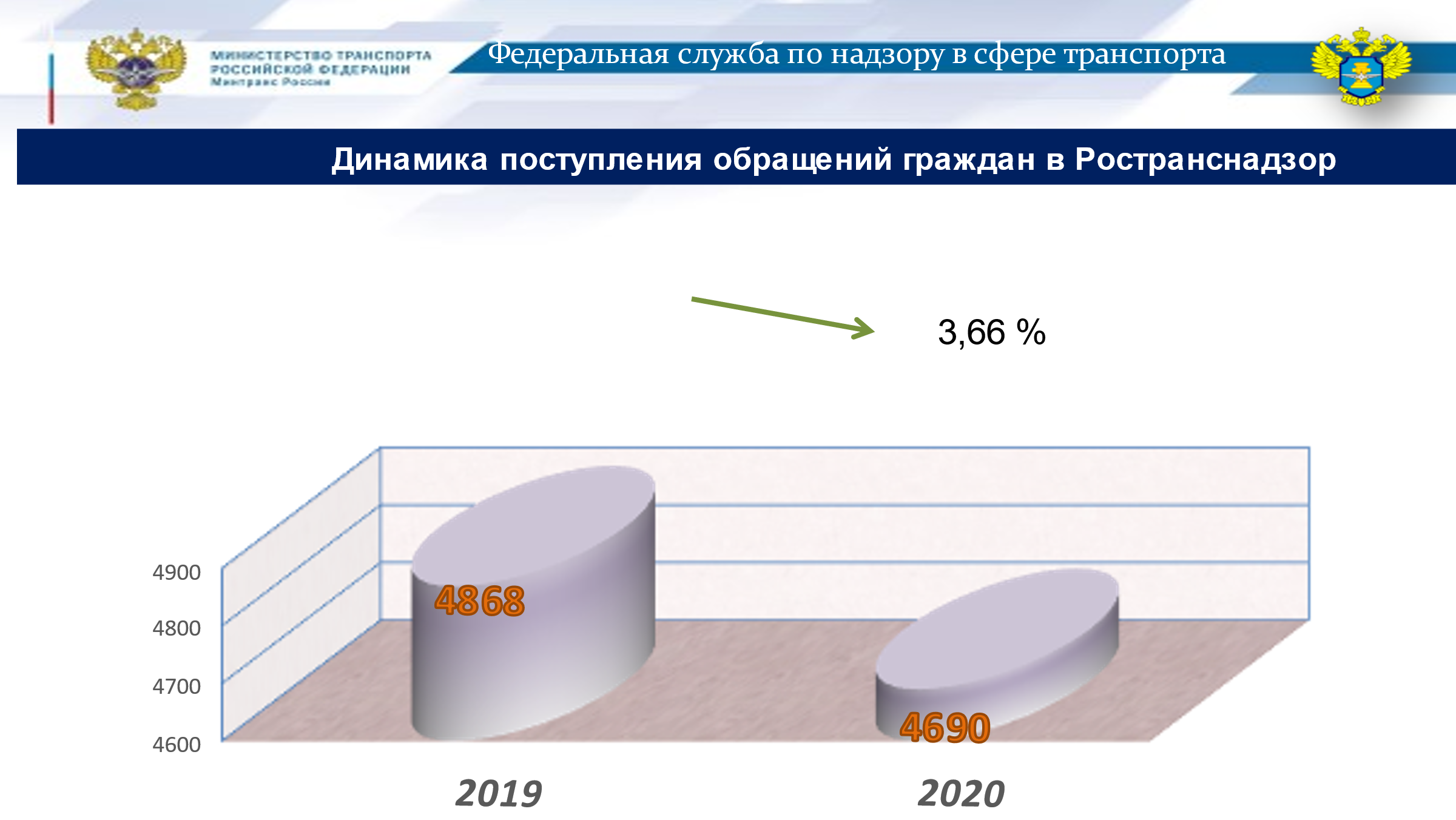 Количество рассмотренных обращений граждан за 2019-2020 года -  Ространснадзор